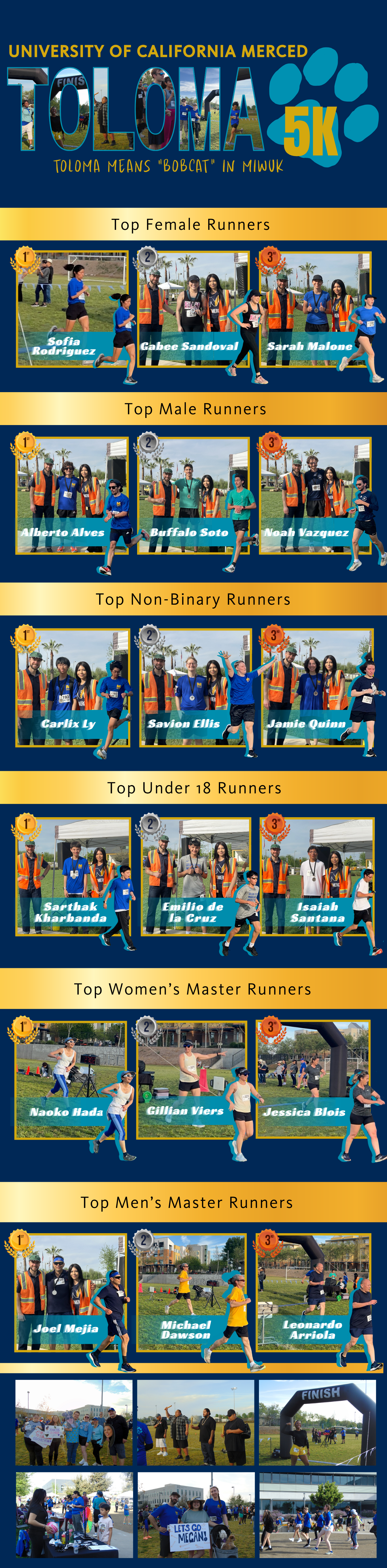 Recap graphic for the University of California, Merced Toloma 5K event. The top of the image features the event logo with the text “UNIVERSITY OF CALIFORNIA MERCED TOLOMA 5K” and the phrase “Toloma means ‘Bobcat’ in Miwuk.” The infographic highlights race winners across multiple categories with podium placements and photos. Top Female Runners: 1st Sofia Rodriguez, 2nd Gabee Sandoval, 3rd Sarah Malone. Top Male Runners: 1st Alberto Alves, 2nd Buffalo Soto, 3rd Noah Vazquez. Top Non Binary Runners: 1st Carlix Ly, 2nd Savion Ellis, 3rd Jamie Quinn. Top Under 18 Runners: 1st Sarthak Kharbanda, 2nd Emilio de la Cruz, 3rd Isaiah Santana. Top Women’s Master Runners: 1st Naoko Hada, 2nd Gerry Elizondo, 3rd Gillian Viers. Top Men’s Master Runners: 1st Joel Mejia, 2nd Michael Dawson, 3rd Leonardo Arriola. The bottom section contains six event photos showing participants, volunteers, spectators, a finish arch, activity booths, and community members gathered outdoors on a grassy event field. The design uses UC Merced blue and gold branding throughout.